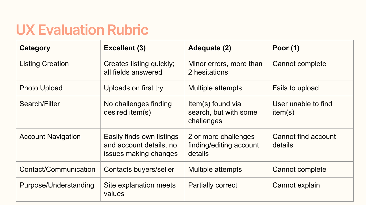 Three-point usability evaluation rubric ranging from poor to excellent