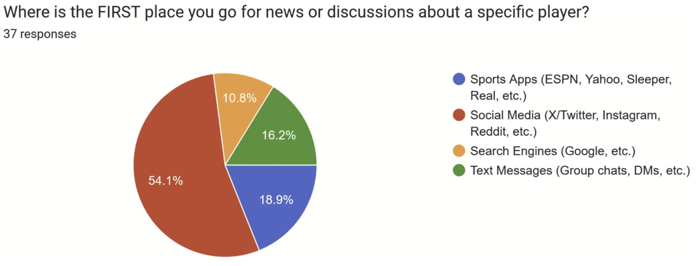 Survey chart showing where 37 respondents first go for player news or discussion