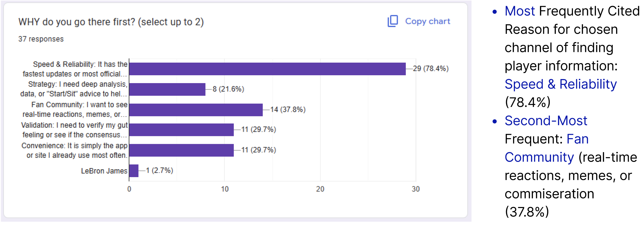 Survey chart showing speed, reliability, and fan community as reasons for choosing an information source