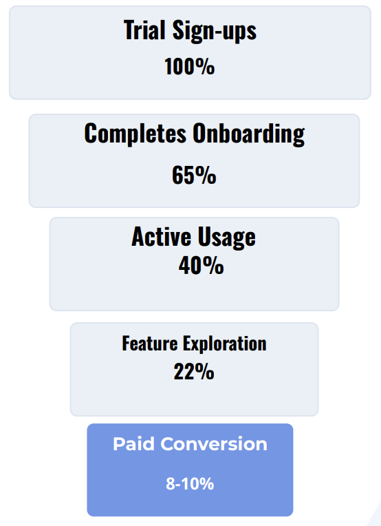 Illustrative SaaS trial funnel narrowing from all sign-ups to eight to ten percent paid conversion